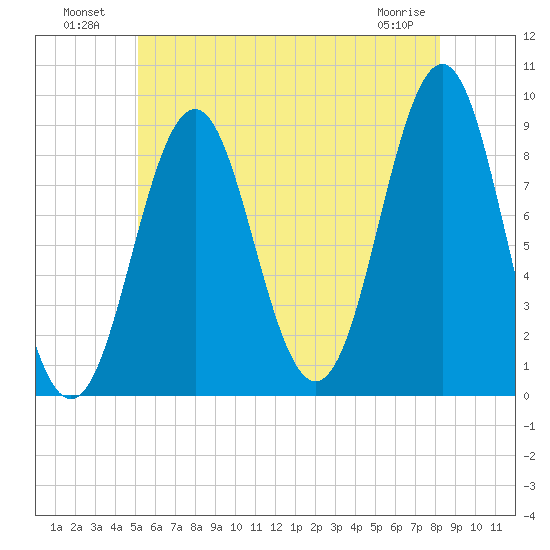 North Haven tide chart for Tuesday, July 20, 2021