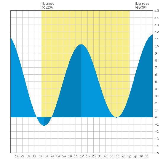 North Haven tide chart for Saturday, July 24, 2021