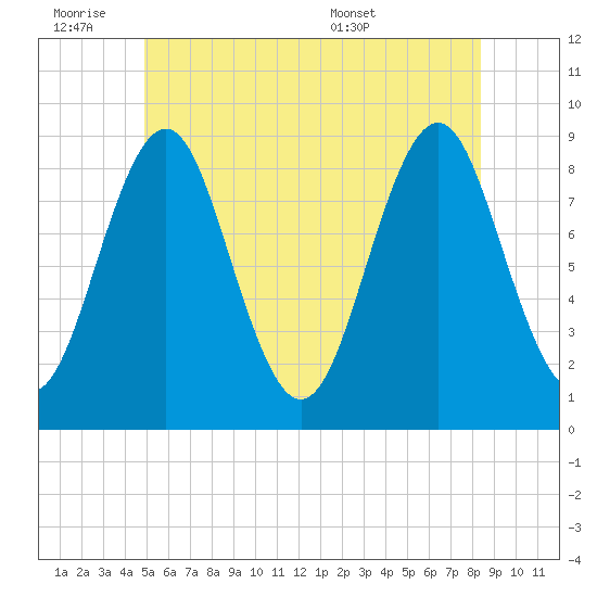 North Haven tide chart for Friday, July 2, 2021