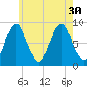 North Haven tide chart for Friday, July 30, 2021
