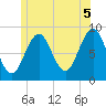North Haven tide chart for Monday, July 5, 2021