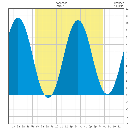 North Haven tide chart for Thursday, August 12, 2021