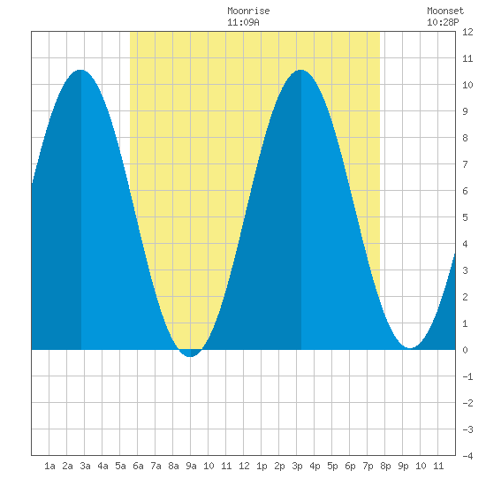 North Haven tide chart for Friday, August 13, 2021