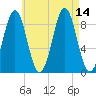 North Haven tide chart for Saturday, August 14, 2021