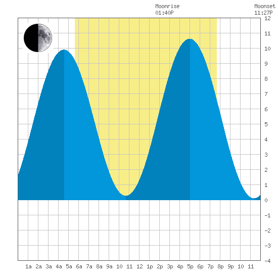 North Haven tide chart for Sunday, August 15, 2021