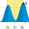 North Haven tide chart for Tuesday, August 17, 2021