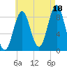 North Haven tide chart for Wednesday, August 18, 2021