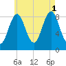 North Haven tide chart for Sunday, August 1, 2021