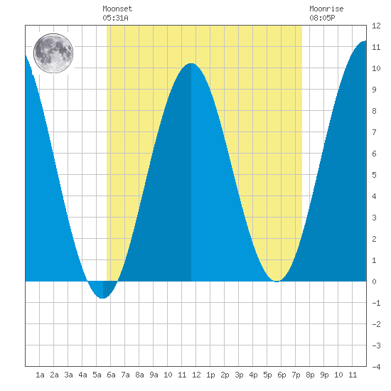 North Haven tide chart for Sunday, August 22, 2021