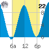 North Haven tide chart for Sunday, August 22, 2021
