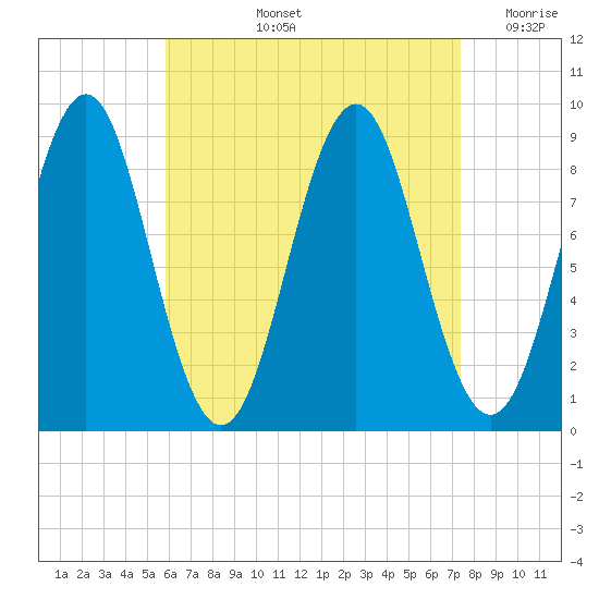 North Haven tide chart for Thursday, August 26, 2021