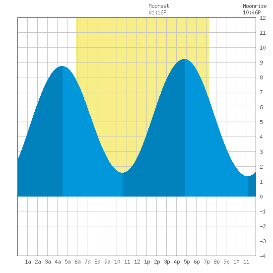 North Haven tide chart for Sunday, August 29, 2021