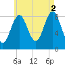 North Haven tide chart for Monday, August 2, 2021