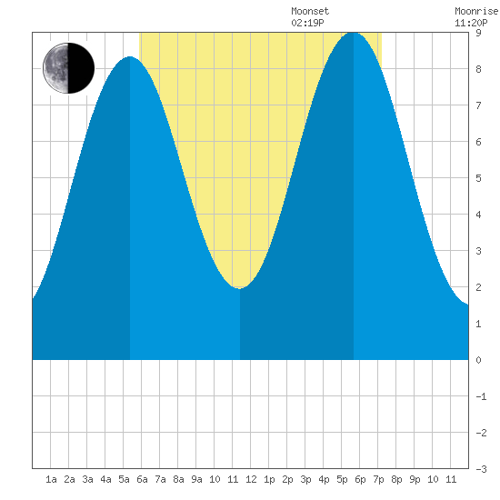 North Haven tide chart for Monday, August 30, 2021