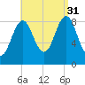 North Haven tide chart for Tuesday, August 31, 2021