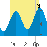 North Haven tide chart for Tuesday, August 3, 2021
