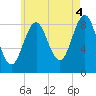 North Haven tide chart for Wednesday, August 4, 2021