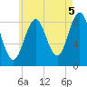 North Haven tide chart for Thursday, August 5, 2021