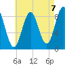 North Haven tide chart for Saturday, August 7, 2021