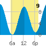 North Haven tide chart for Monday, August 9, 2021