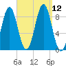 North Haven tide chart for Sunday, September 12, 2021