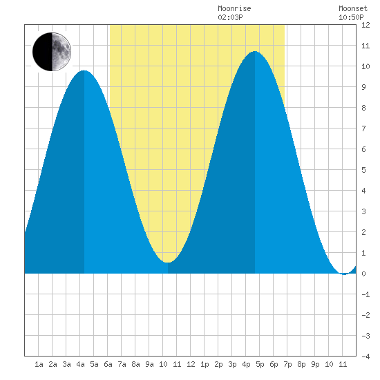 North Haven tide chart for Monday, September 13, 2021