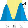 North Haven tide chart for Tuesday, September 14, 2021