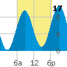 North Haven tide chart for Friday, September 17, 2021