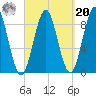 North Haven tide chart for Monday, September 20, 2021