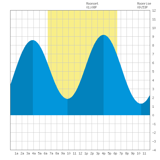 North Haven tide chart for Monday, September 27, 2021