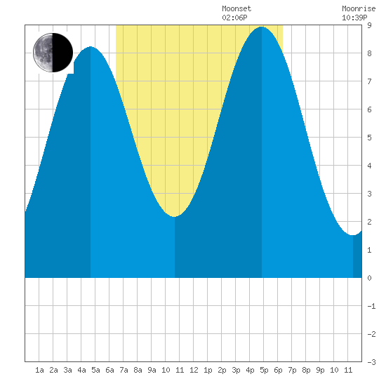 North Haven tide chart for Tuesday, September 28, 2021
