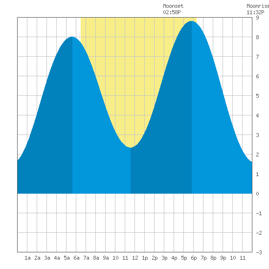 North Haven tide chart for Wednesday, September 29, 2021