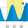 North Haven tide chart for Sunday, September 5, 2021
