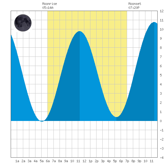 North Haven tide chart for Monday, September 6, 2021