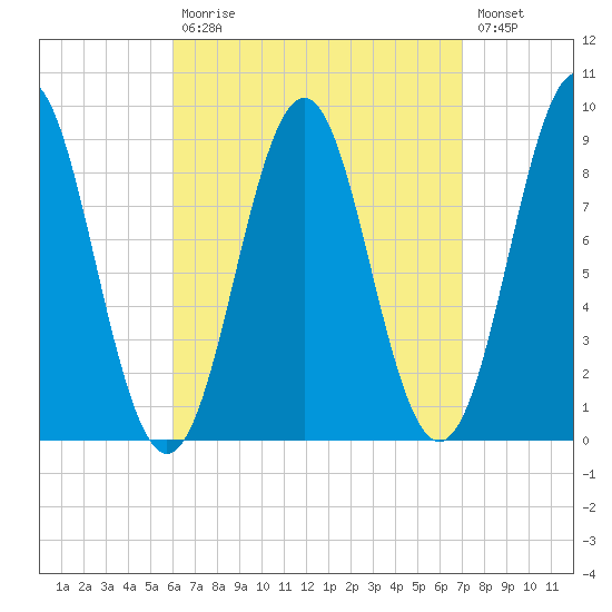 North Haven tide chart for Tuesday, September 7, 2021