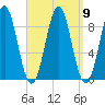 North Haven tide chart for Thursday, September 9, 2021