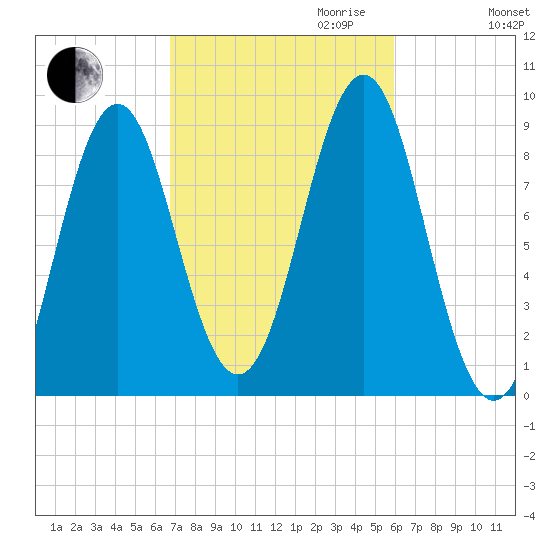 North Haven tide chart for Tuesday, October 12, 2021