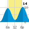 North Haven tide chart for Thursday, October 14, 2021
