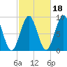 North Haven tide chart for Monday, October 18, 2021