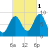 North Haven tide chart for Friday, October 1, 2021