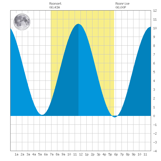 North Haven tide chart for Wednesday, October 20, 2021