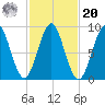 North Haven tide chart for Wednesday, October 20, 2021
