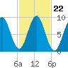 North Haven tide chart for Friday, October 22, 2021