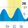 North Haven tide chart for Tuesday, October 26, 2021