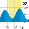 North Haven tide chart for Wednesday, October 27, 2021