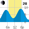 North Haven tide chart for Thursday, October 28, 2021