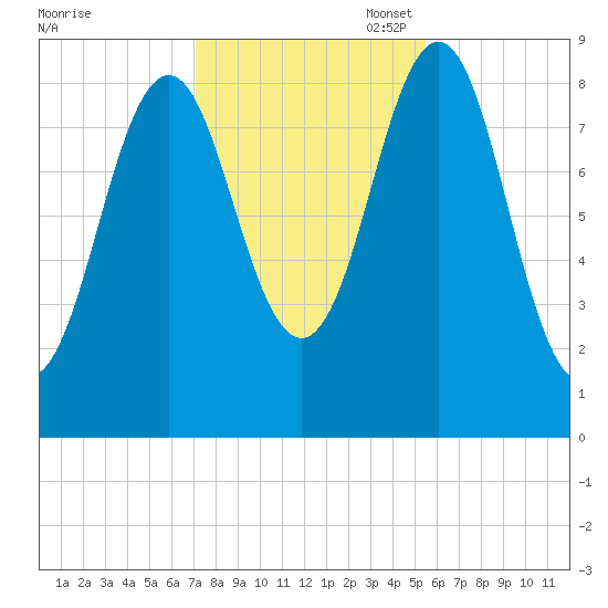 North Haven tide chart for Friday, October 29, 2021