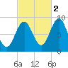 North Haven tide chart for Saturday, October 2, 2021