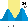 North Haven tide chart for Saturday, October 30, 2021