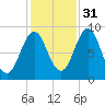 North Haven tide chart for Sunday, October 31, 2021